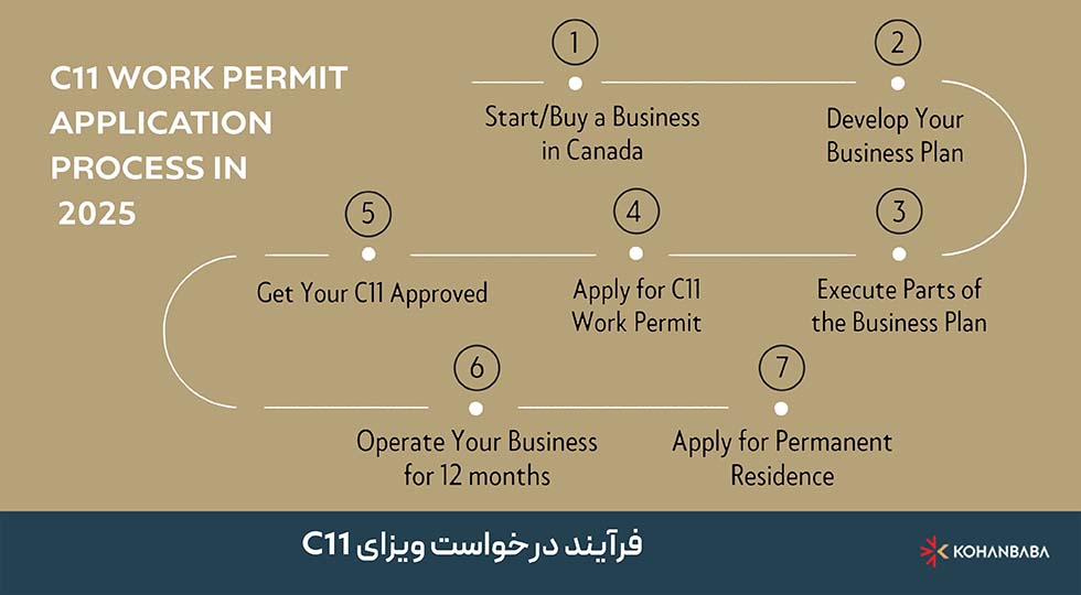 فرآیند درخواست ویزای C11